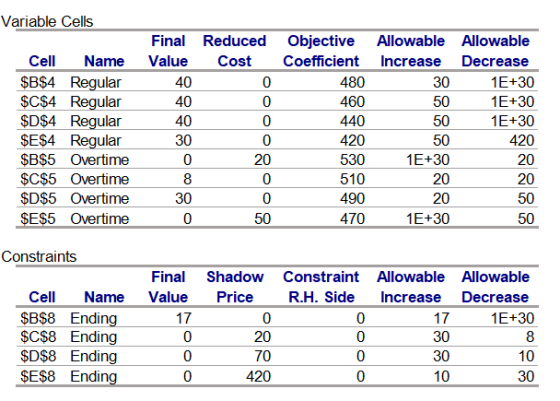 Variable Cells Final Reduced Value Cost 40 40 0 0 30 20 50 Cell Name $B$4 Regular $C$4 Regular $D$4 Regular $E$4 Regular $B$5
