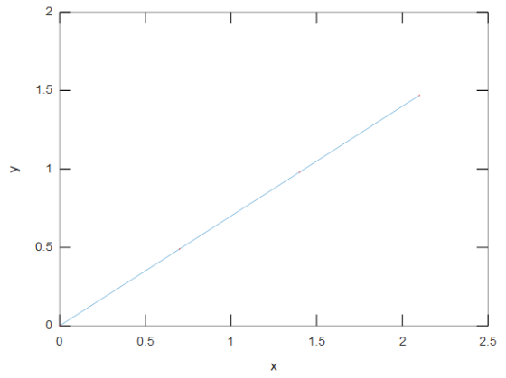 2 1.45 0.5- CD CD 0.5 1.5 2.5