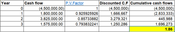 Year Cash flow P.V.Factor Discounted C.F Cumulative cash flows (4,500,000.00) (4,500,000) (4,500,000) 1,800,000.00 0.92592592