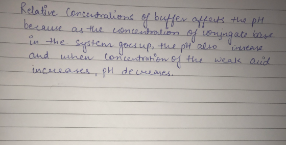 Relative concentrations of buffer affects the pH because as the concentration of coningate base in the system goes up, the pH