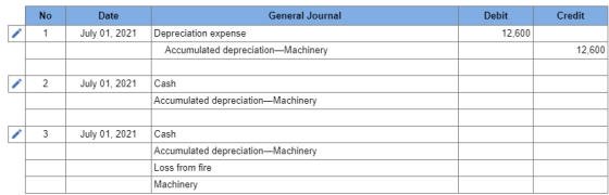 Credit No 1 Date July 01, 2021 General Journal Depreciation expense Accumulated depreciation-Machinery Debit 12,600 12,600 2