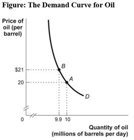 Figure: The Demand Curve for Oil Price of oil (per barrel) 9.9 10 Quantity of oil (millions of barrels per day)