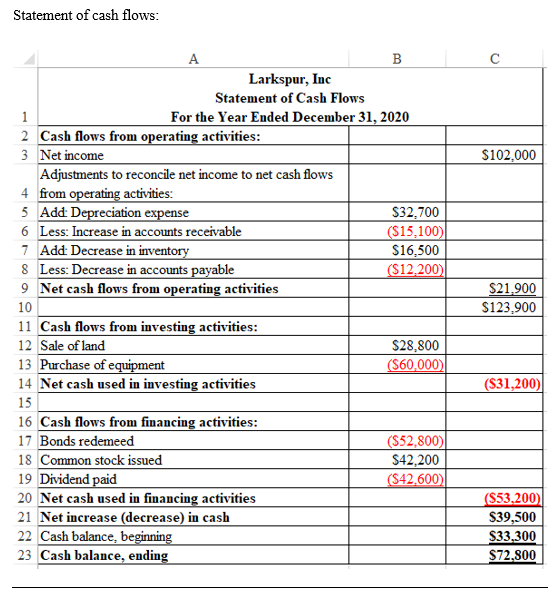 Statement of cash flows: B с $102,000 A B Larkspur, Inc Statement of Cash Flows 1 For the Year Ended December 31, 2020 2 Cash