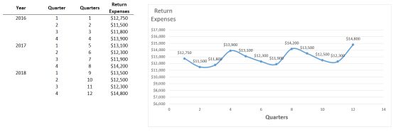 Year Quarter Quarters 2016 Return Expenses 2017 Return Expenses $12,750 $11,500 $11,800 $13,900 $13,100 $12,300 $11,900 $14,2
