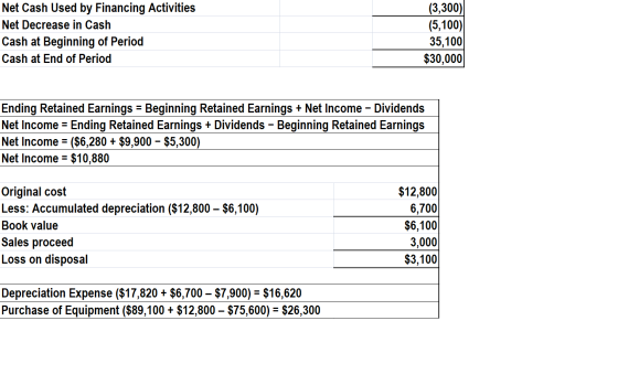 Net Cash Used by Financing Activities Net Decrease in Cash Cash at Beginning of Period Cash at End of Period (3,300) (5,100)