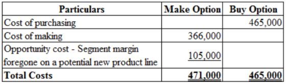 Particulars
Make Option Buy Option
Cost of purchasing
465,000
Cost of making
366.000
Opportunity cost - Segment margin
105,00