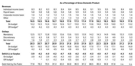 As a Percentage of Gross Domestic Product Revenues 8.3 Individual income taxes 8.2 8.3 8.3 8.4 8.4 8.5 8.6 9.1 9.5 9.5 9.6 8.