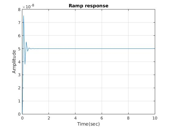 10-8 Ramp response 8 7 6 5 Amplitude 3 N 1 0 4 8 10 IN 6 Time(sec)