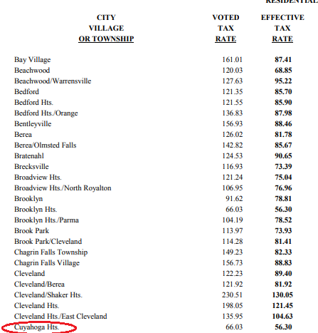 СITY VOTED EFFECTIVE VILLAGE ТAX ТАX OR TOWNSHIP RATE RATE Bay Village 161.0 87.41 Beachwood 120.03 68.85 Beachwood/Warrensvi