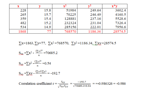 у 228 265 359 482 534 1868 15.8 15.7 15.4 15.2 14.9 77 x? 51984 70225 128881 232324 285156 768570 249.64 246.49 237.16 231.04