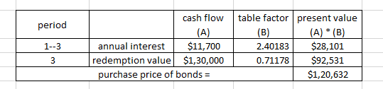 period 1--3 cash flow (A) annual interest $11,700 redemption value $1,30,000 purchase price of bonds = table factor present v