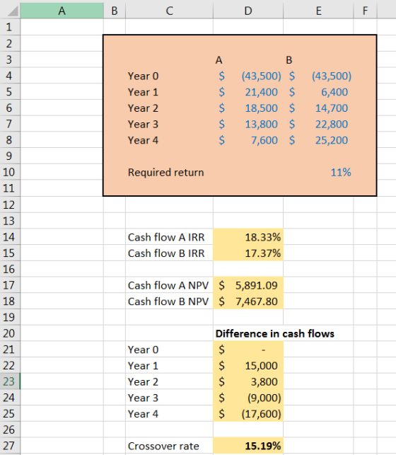 A DE А Year o Year 1 Year 2 Year 3 Year 4 $ $ $ $ в (43,500) $ 21,400 $ 18,500 $ 13,800 $ 7,600 $ (43,500) 6,400 14,700 22,80