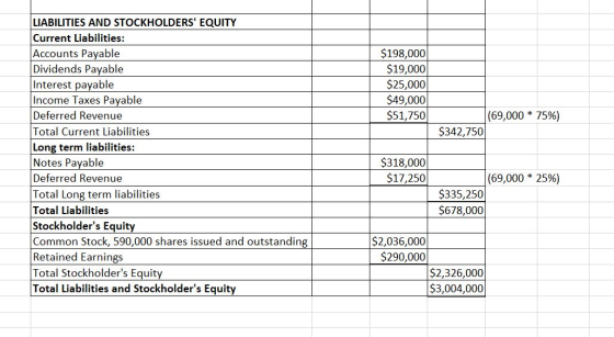 $198,000 $19,000 $25,000 $49,000 $51,750 (69,000 * 75%) $342,750 LIABILITIES AND STOCKHOLDERS EQUITY Current Liabilities: Ac