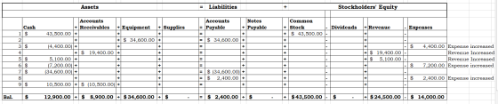 Stockholders Equity Liabilities Assets %3D Accounts + Receivables Accounts Notes Common + Equipment = Payable Cash + Supplie