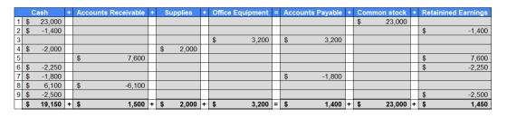 Supplies Retainined Earnings Cash + Accounts Receivable + + Office Equipment = Accounts Payable Common stock 23,000 -1,400 23