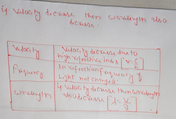 iy Velocity decrease in Velocity del then decrease wakelingth also Relocity raquency Velocity decreuss due to high sefractive