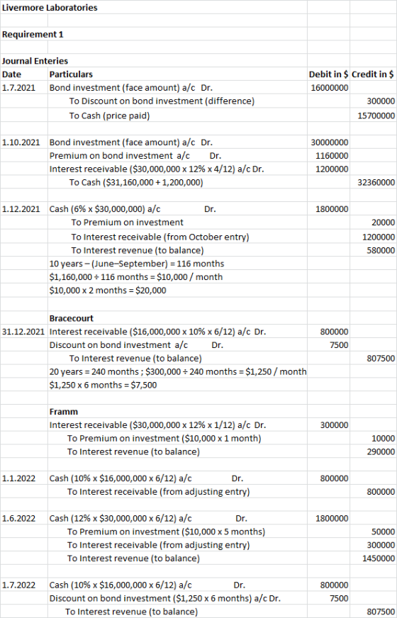 Livermore Laboratories Requirement 1 Journal Enteries Date Particulars 1.7.2021 Bond investment (face amount) a/c Dr. To Disc