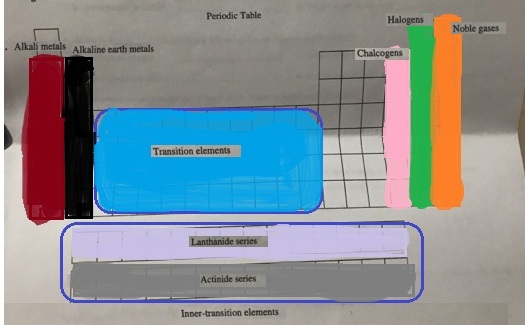 Periodic Table alogens Noble gases Alkali metals Alkaline earth metals Chalcogens Transition elements Actinide series Inner-t