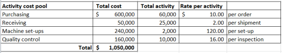 Activity cost pool Purchasing Receiving Machine set-ups Quality control Total cost $ 600,000 50,000 240,000 160,000 Total $ 1