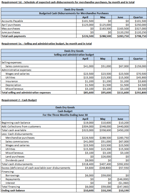 Requirement 1d. : Schedule of expected cash disbursements for merchandise purchases, by month and in total June $0 Accounts P