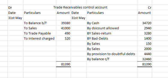 Dr Cr Amount Date 31st May 34720 2940 Trade Receivables control account Particulars Amount Date Particulars 31st May To Balan