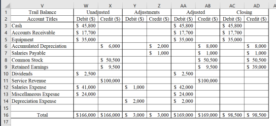 AA AB AC AD Trail Balance Unadjusted Debit ($) Credit ($) | Debit ($) $ 45,800 $ 17,700 $ 35,000 Adjustments Adjusted Credit