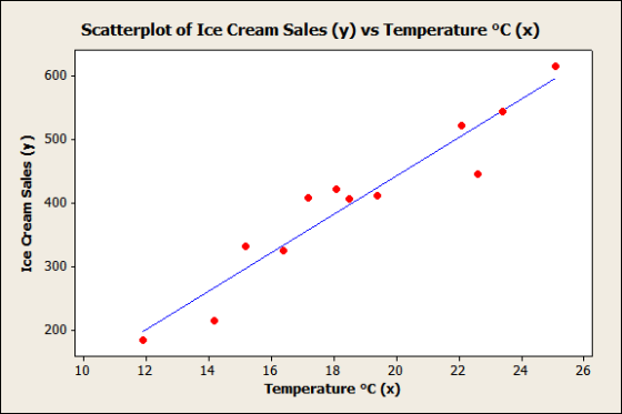 Scatterplot of Ice Cream Sales (y) vs Temperature °C (x) 600 500 Ice Cream Sales (y) 400 300 200 10 12 14 22 24 26 16 18 20 T