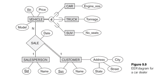 Engin size CAR Vin Price VEHICLE d TRUCK Tonnage Model N Date SUV No seats SALE SALESPERSON CUSTOMER Address City Street Sid Name Ssn State Name Figure 9.9 EER diagram for a car dealer