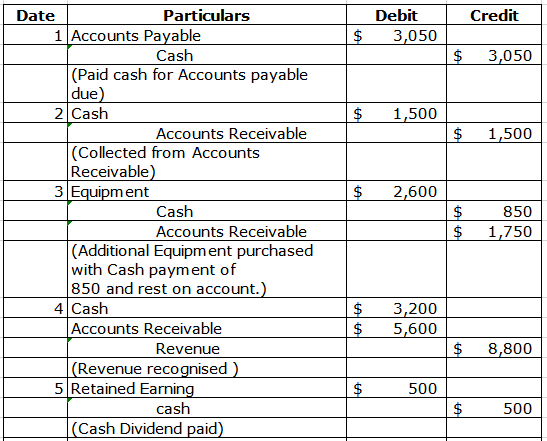 Credit 1 $ Debit 3,050 $ 3,050 1,500 $ 1,500 $ 2,600 Date Particulars 1 Accounts Payable Cash (Paid cash for Accounts payable