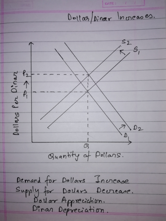 DATE : Buanity af Pallans De mand for Dollars Inenease wpply for Dolars Deunease APP。ecickim otar Dinan Depreciation