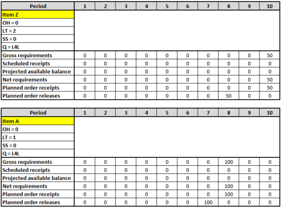 Period 1 2 3 4 5 6 7 8 9 10 Item Z OH = 0 LT = 2 0 0 0 0 0 0 0 0 0 50 0 0 0 0 0 0 0 0 0 0 SS=0 Q = L4L Gross requirements Sch