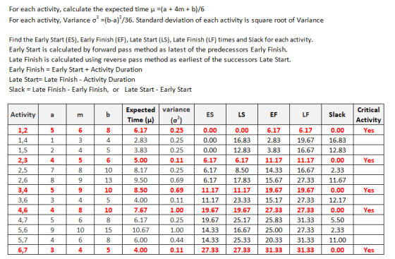 For each activity, calculate the expected time u =(a + 4m + b)/6 For each activity, Variance o* =(b-a)/36. Standard deviation