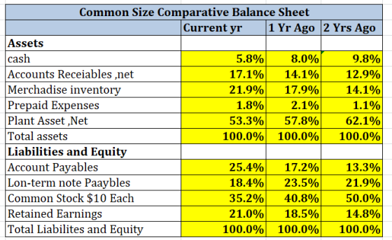 Common Size Comparative Balance Sheet Current yr 1 Yr Ago 2 Yrs Ago Assets cash 5.8% 8.0% 9.8% Accounts Receiables ,net 17.1%