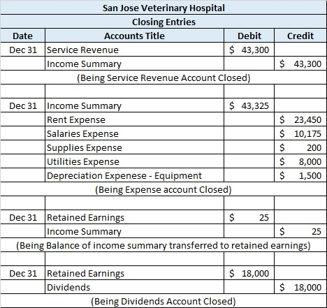 Credit San Jose Veterinary Hospital Closing Entries Date Accounts Title Debit Dec 31 Service Revenue $ 43,300 Income Summary