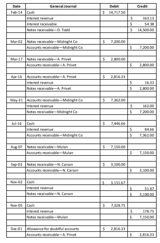 Date General Journal Debit Credit Feb-14 Cash $ 14,717.50 Interest revenue Interest receivable Notes receivable-D. Todd $ $ $
