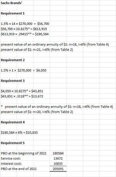Sachs Brands Requirement 1 1.5% x 14 x $270,000 = $56,700 $56,700 x 10.8275* = $613,919 $613,919 x.29415** = $180,584 presen