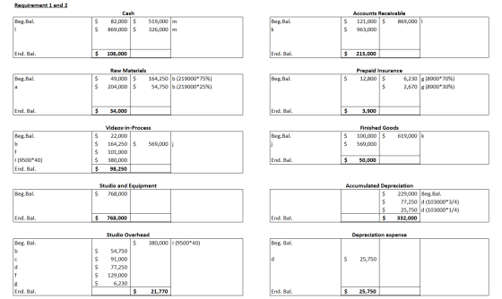 Requirement 1 and 2 Beg.Bal. $ $ Cash 82,000 $ 869,000 $ 519,000 m 326,000 m Beg.Bal. k $ $ Accounts Receivable 121,000 $ 869
