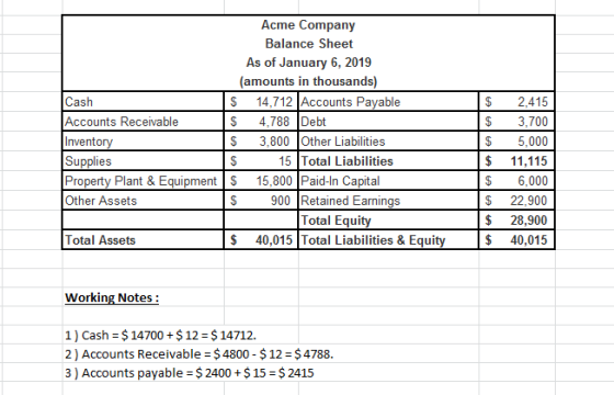 Acme Company Balance Sheet As of January 6, 2019 (amounts in thousands) Cash $ 14,712 Accounts Payable Accounts Receivable $