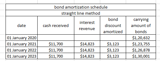 bond amortization schedule straight line method bond interest cash received discount revenue amortized date 01 January 2020 0