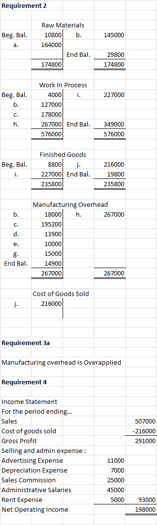 Requirement 2 145000 Beg. Bal. a. Raw Materials 10800 164000 End Bal. 174800 29800 174800 227000 Beg. Bal. b. C. h. Work In P
