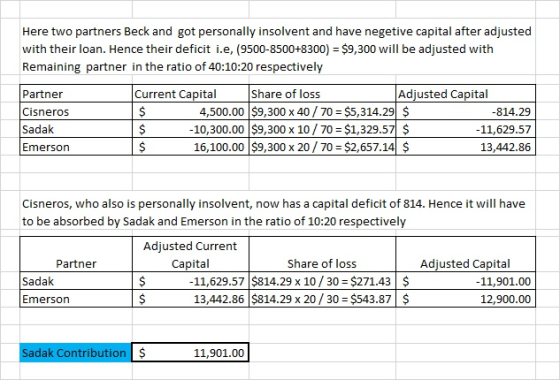 Here two partners Beck and got personally insolvent and have negetive capital after adjusted with their loan. Hence their def