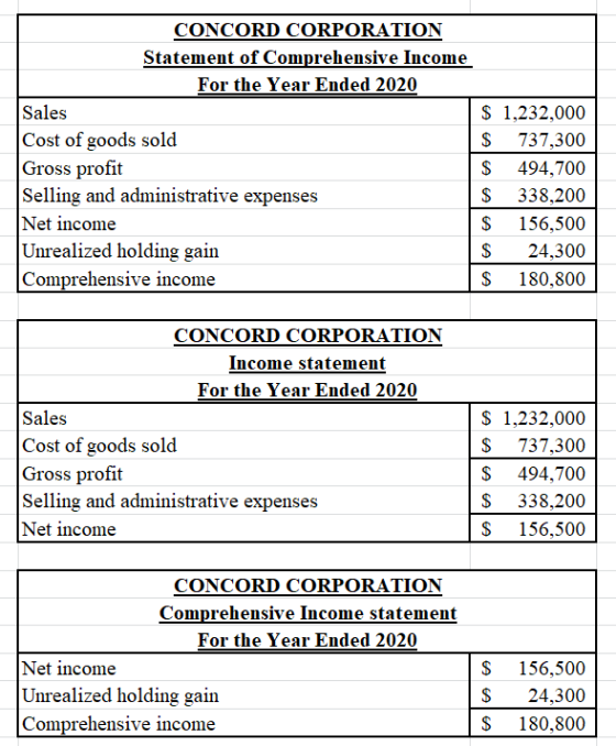 CONCORD CORPORATION Statement of Comprehensive Income For the Year Ended 2020 Sales Cost of goods sold Gross profit Selling a