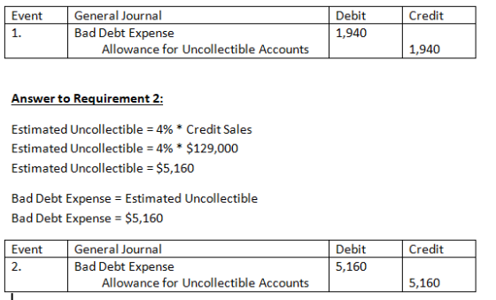General Journal Debit Credit Event Bad Debt Expense 1. 1,940 Allowance for Uncollectible Accounts 1,940 Answer to Requirement