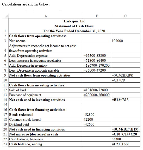 Calculations are shown below: A B с Larkspur, Inc Statement of Cash Flows 1 For the Year Ended December 31, 2020 2 Cash flows