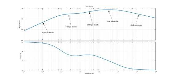 Boda Diagram 0 dB per decade 20 B por 20oB per decade -20dB per decade 0 dB per decade 40dB per decade 200 101 10 101 102 Fre