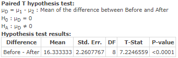 Paired T hypothesis test: HD 1-2 Mean of the difference between Before and After Ho Hp 0 HA HD 0 Hypothesis test results: Dif