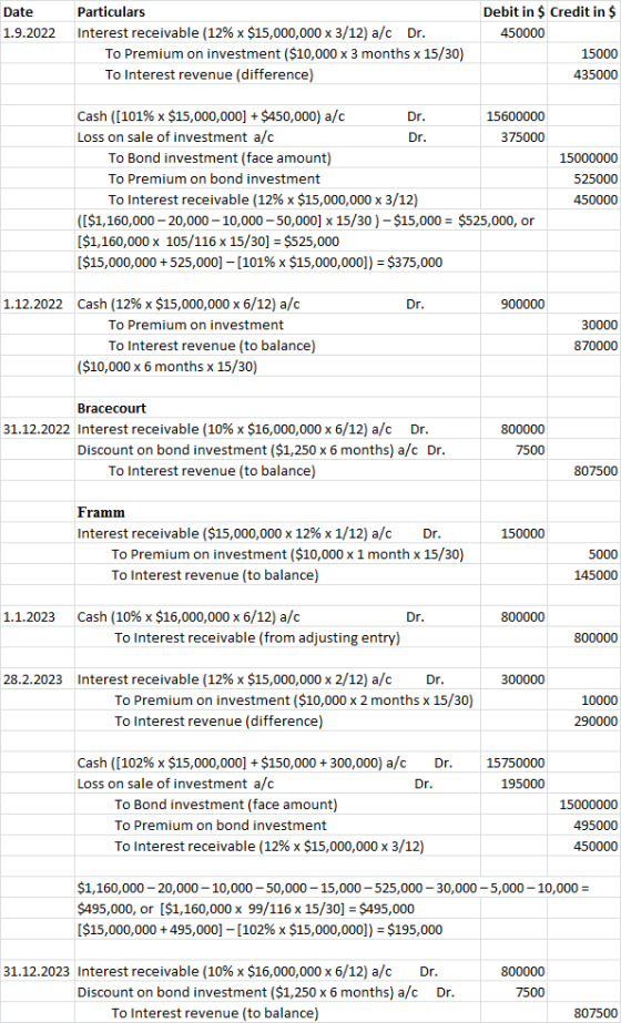 Date 1.9.2022 Particulars Interest receivable (12% x $15,000,000 x 3/12) a/c Dr. To Premium on investment ($10,000 x 3 months
