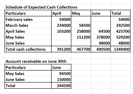 Schedule of Expected Cash Collections Particulars April May June Total February sales 54000 54000 March Sales 234000 58500 29