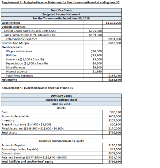 Requirement 3 : Budgeted Income Statement for the three-month period ending June 30 $1,272,000 $954,000 $318,000 Davis Dry Go