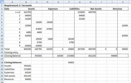 A D E F G H K Expenses Revenue W N Liabilities 210000 64000 Net Assets 400700 5 33200 3 14500 32000 4 47695 N 009 62000 1400
